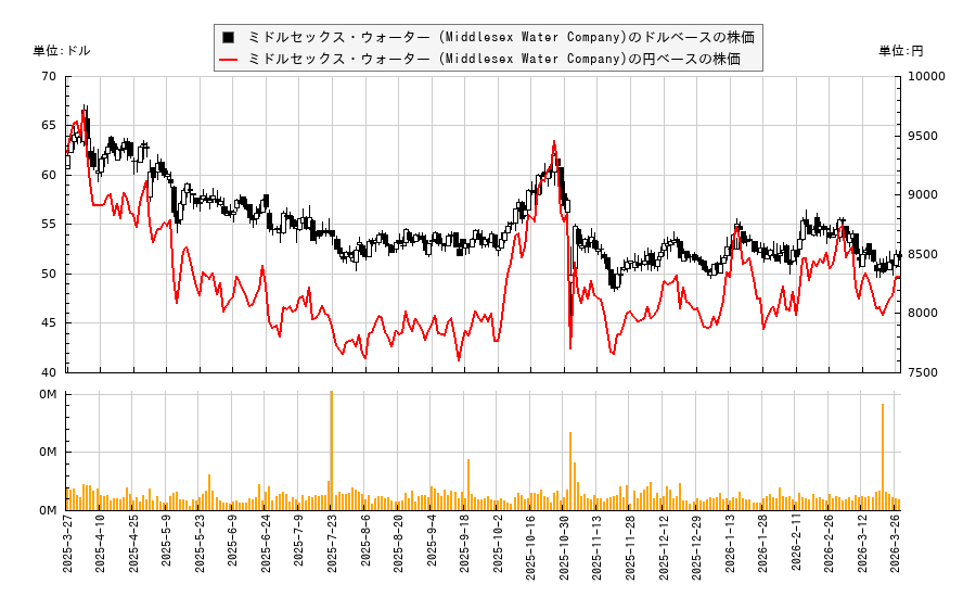 ミドルセックス・ウォーター (Middlesex Water Company)(MSEX)の株価チャート(日本円ベース&ドルベース)