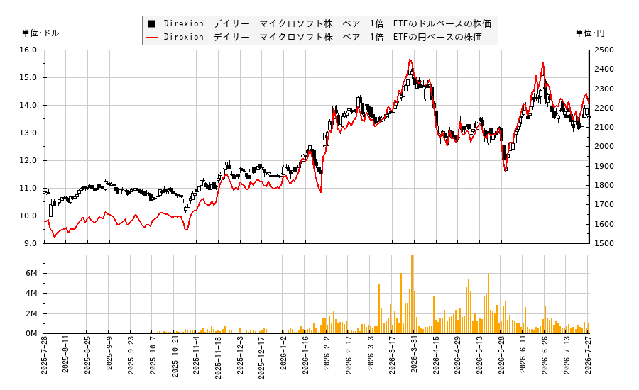 Direxion　デイリー　マイクロソフト株　ベア　1倍　ETF(MSFD)の株価チャート（日本円ベース＆ドルベース）