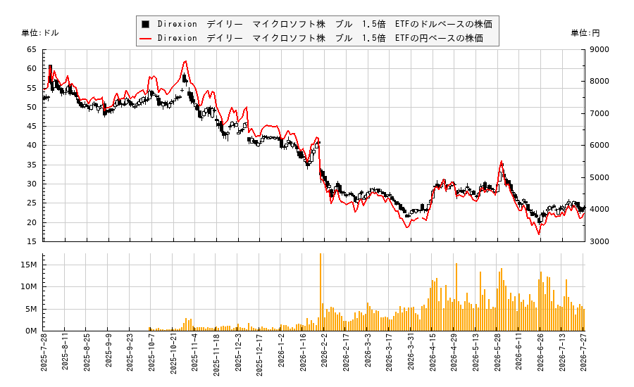 Direxion　デイリー　マイクロソフト株　ブル　1.5倍　ETF(MSFU)の株価チャート（日本円ベース＆ドルベース）