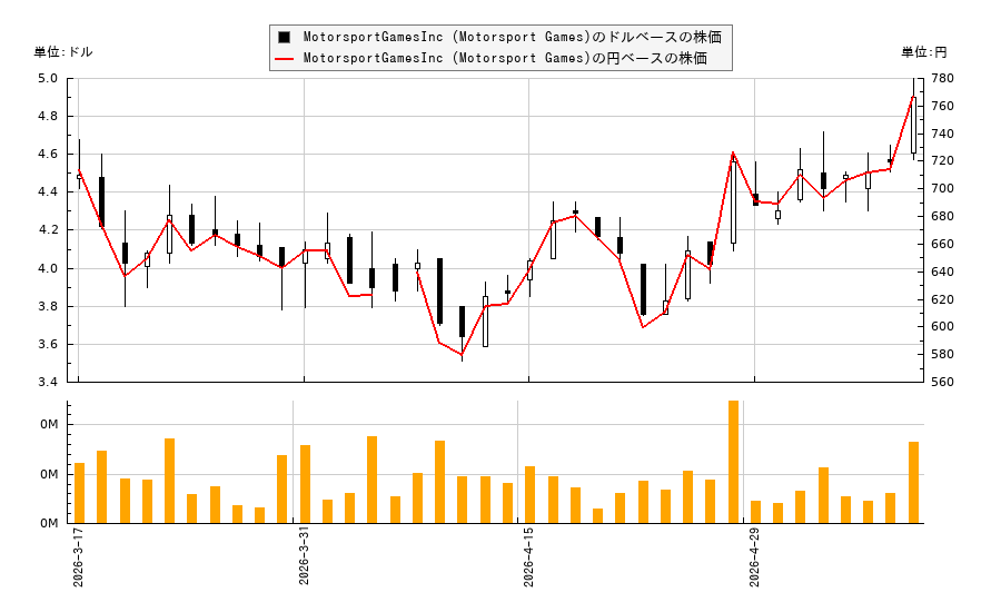 MotorsportGamesInc (Motorsport Games)(MSGM)の株価チャート（日本円ベース＆ドルベース）