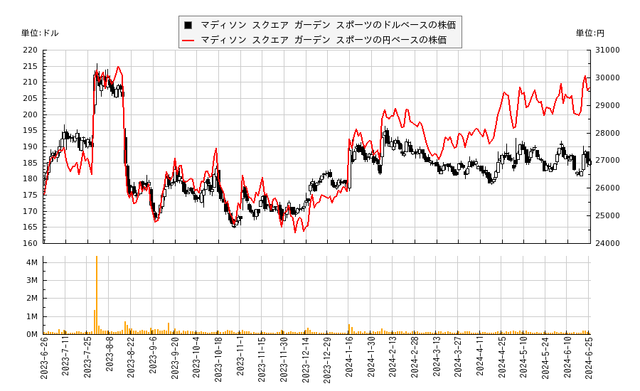 マディソン スクエア ガーデン スポーツ(MSGS)の株価チャート（日本円ベース＆ドルベース）