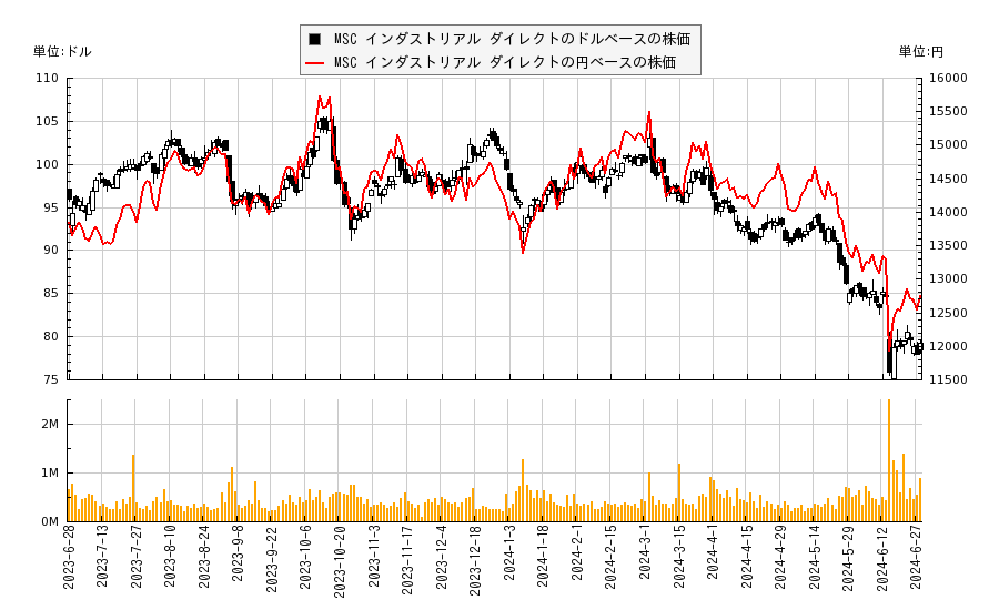 MSC インダストリアル ダイレクト(MSM)の株価チャート（日本円ベース＆ドルベース）