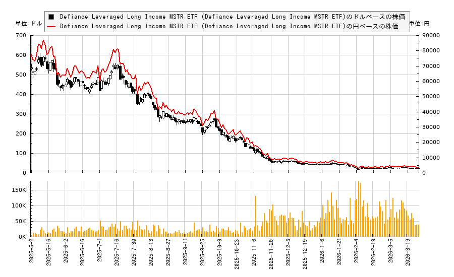 Defiance Leveraged Long Income MSTR ETF (Defiance Leveraged Long Income MSTR ETF)(MST)の株価チャート(日本円ベース&ドルベース)