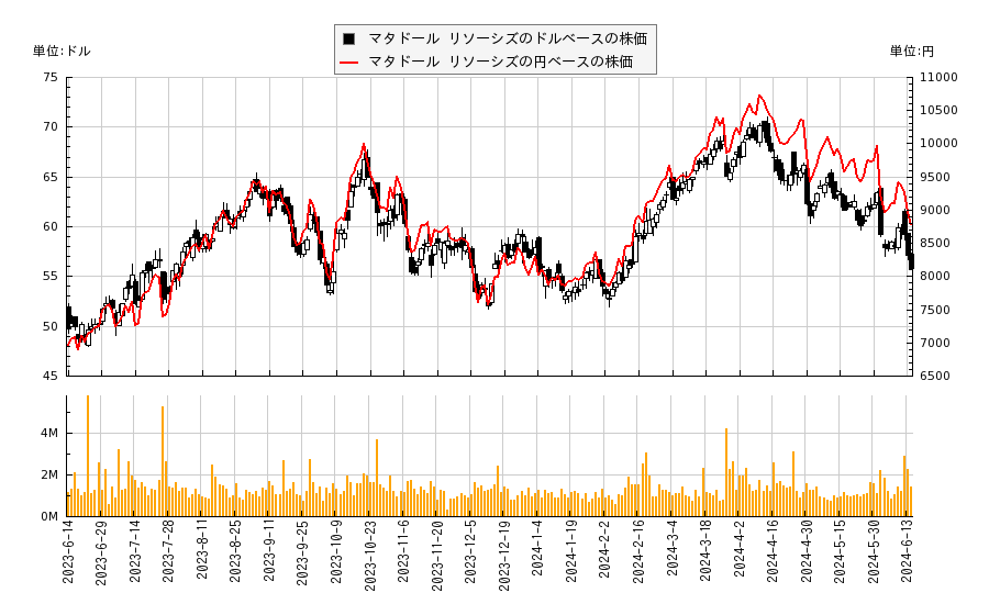 マタドール リソーシズ(MTDR)の株価チャート（日本円ベース＆ドルベース）