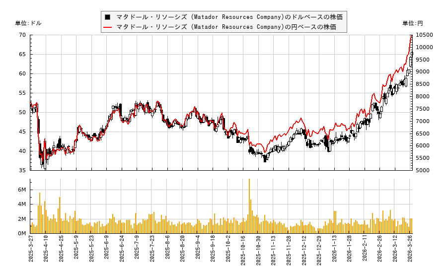 マタドール・リソーシズ (Matador Resources Company)(MTDR)の株価チャート（日本円ベース＆ドルベース）