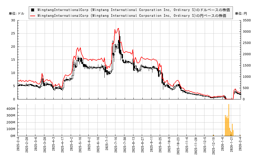 MingtengInternationalCorp (Mingteng International Corporation Inc. Ordinary S)(MTEN)の株価チャート(日本円ベース&ドルベース)
