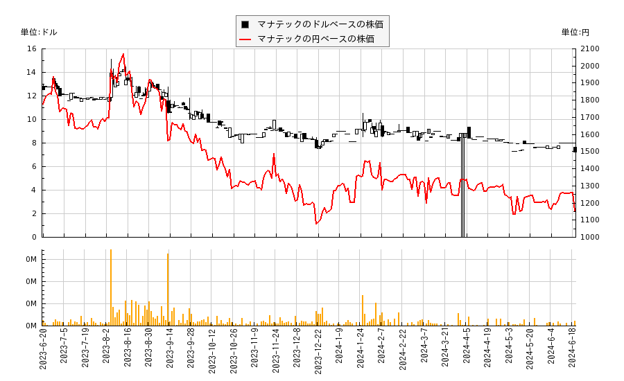 マナテック(MTEX)の株価チャート（日本円ベース＆ドルベース）