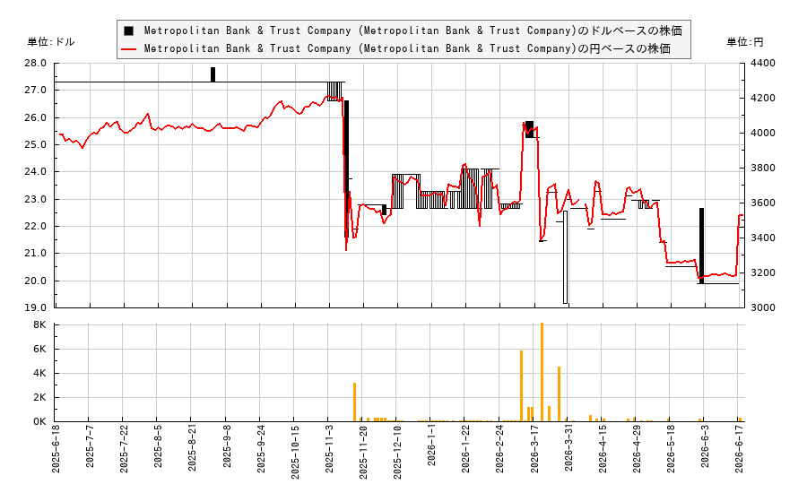 Metropolitan Bank & Trust Company (Metropolitan Bank & Trust Company)(MTPOY)の株価チャート(日本円ベース&ドルベース)