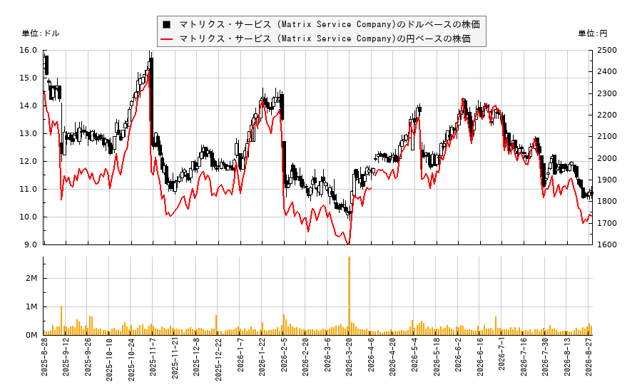 マトリクス・サービス (Matrix Service Company)(MTRX)の株価チャート（日本円ベース＆ドルベース）