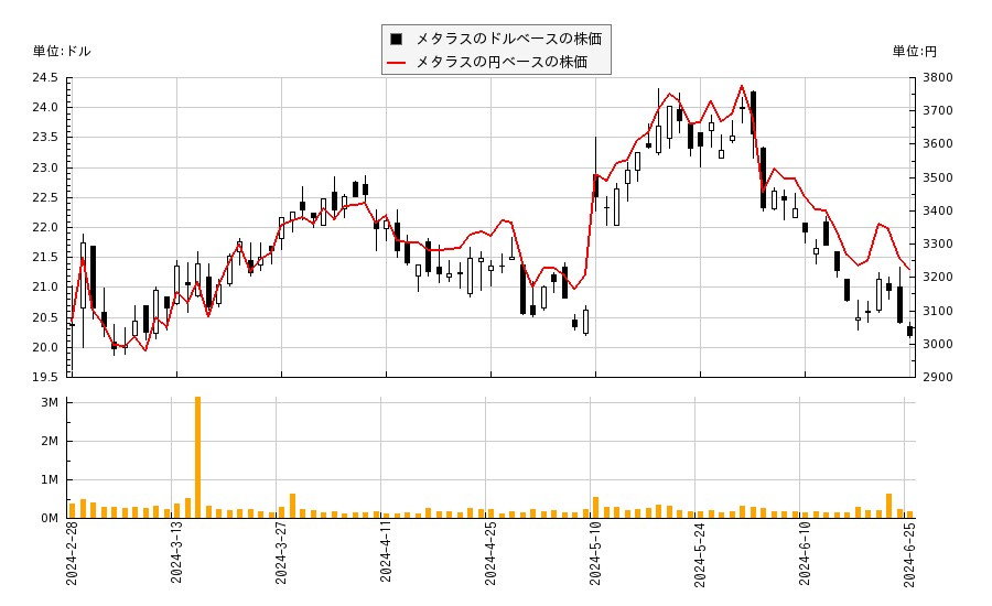 メタラス(MTUS)の株価チャート（日本円ベース＆ドルベース）