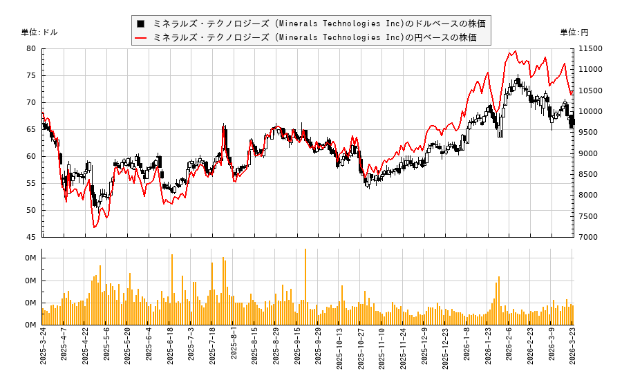 ミネラルズ・テクノロジーズ (Minerals Technologies Inc)(MTX)の株価チャート（日本円ベース＆ドルベース）