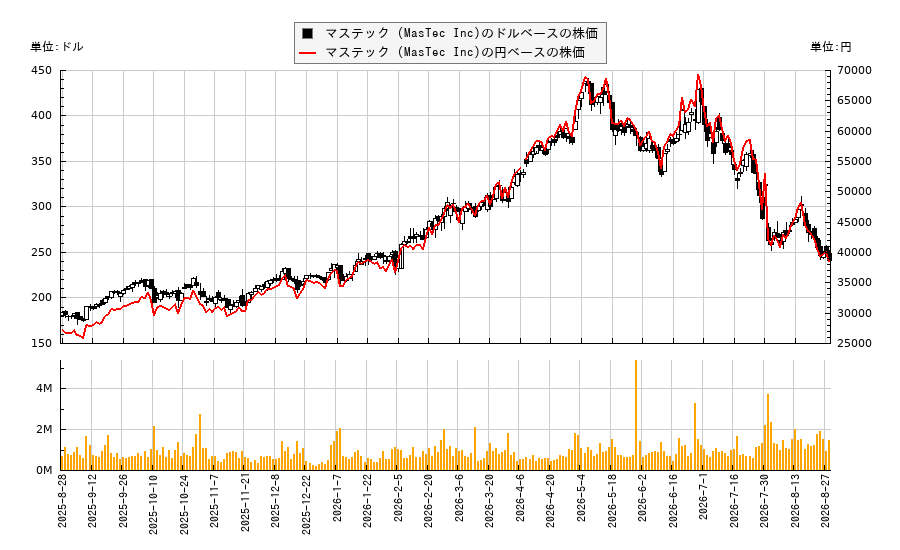 マステック (MasTec Inc)(MTZ)の株価チャート（日本円ベース＆ドルベース）