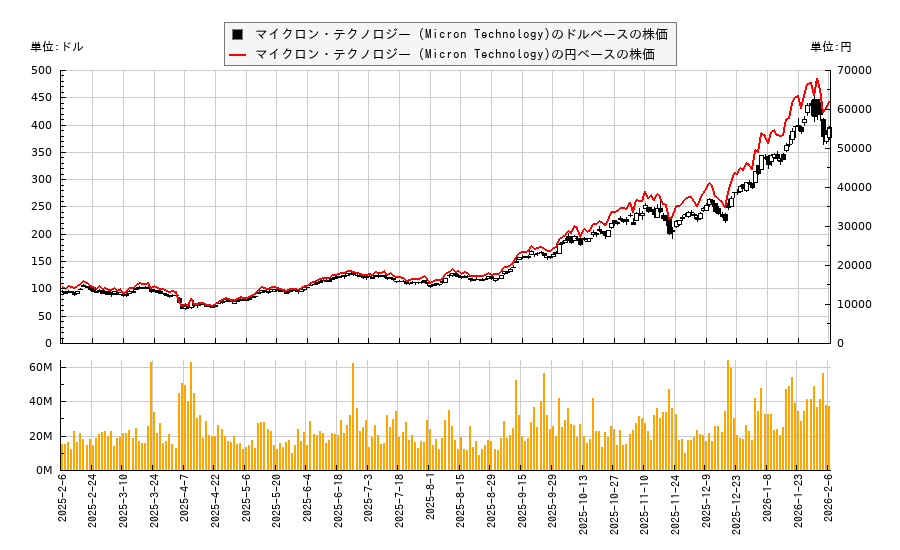 マイクロン・テクノロジー (Micron Technology)(MU)の株価チャート（日本円ベース＆ドルベース）