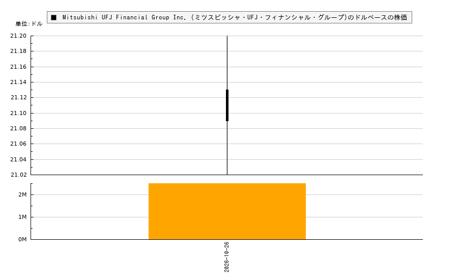 Mitsubishi UFJ Financial Group Inc. (ミツスビッシャ・UFJ・フィナンシャル・グループ)(MUFG)の株価チャート（日本円ベース＆ドルベース）