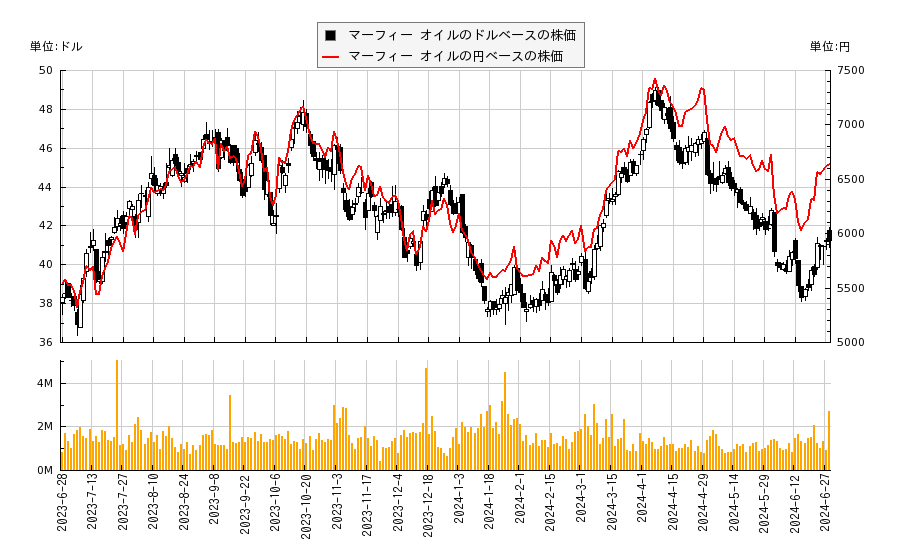 マーフィー オイル(MUR)の株価チャート（日本円ベース＆ドルベース）