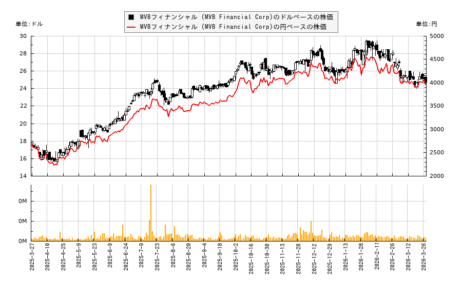 MVBフィナンシャル (MVB Financial Corp)(MVBF)の株価チャート（日本円ベース＆ドルベース）