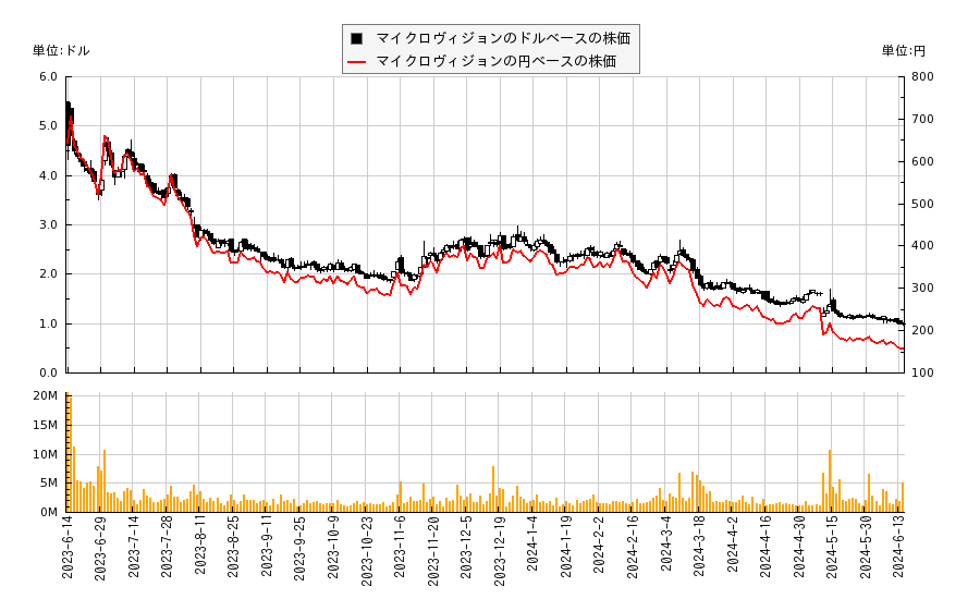 マイクロヴィジョン(MVIS)の株価チャート（日本円ベース＆ドルベース）