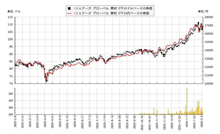 iシェアーズ グローバル 素材 ETF(MXI)の株価チャート（日本円ベース＆ドルベース）