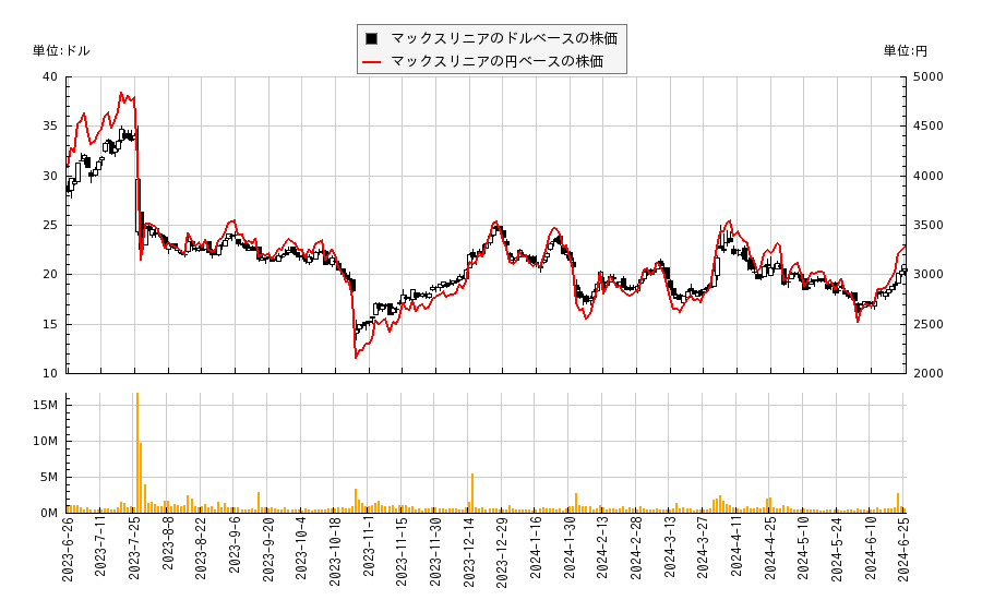 マックスリニア(MXL)の株価チャート（日本円ベース＆ドルベース）