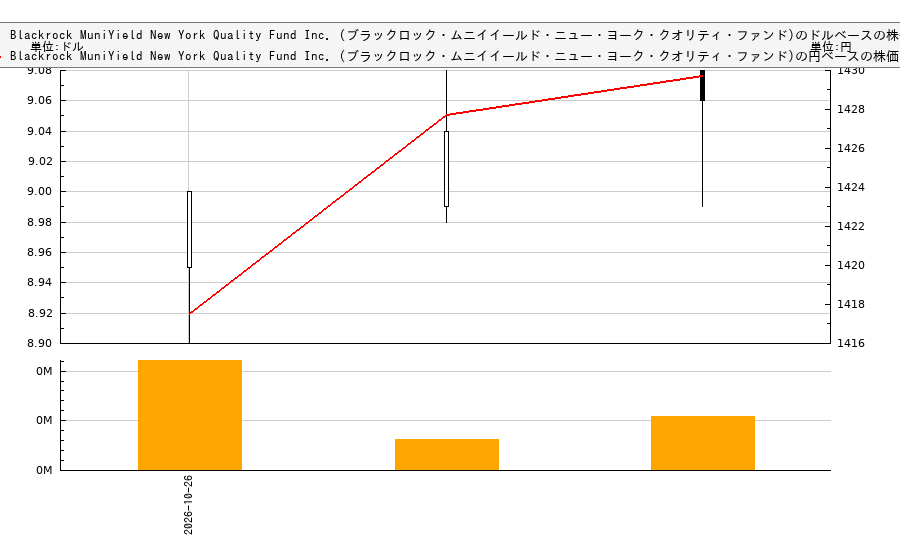 Blackrock MuniYield New York Quality Fund Inc. (ブラックロック・ムニイイールド・ニュー・ヨーク・クオリティ・ファンド)(MYN)の株価チャート（日本円ベース＆ドルベース）