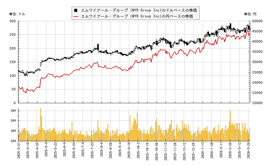 エムワイアール・グループ (MYR Group Inc)(MYRG)の株価チャート（日本円ベース＆ドルベース）