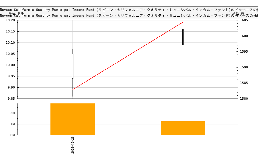 Nuveen California Quality Municipal Income Fund (ヌビーン・カリフォルニア・クオリティ・ミュニシパル・インカム・ファンド)(NAC)の株価チャート(日本円ベース&ドルベース)