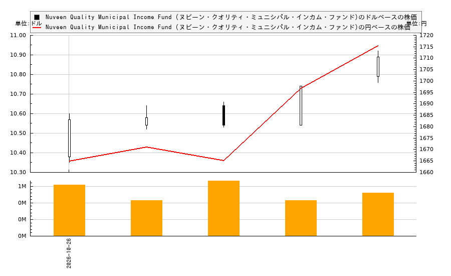 Nuveen Quality Municipal Income Fund (ヌビーン・クオリティ・ミュニシパル・インカム・ファンド)(NAD)の株価チャート(日本円ベース&ドルベース)