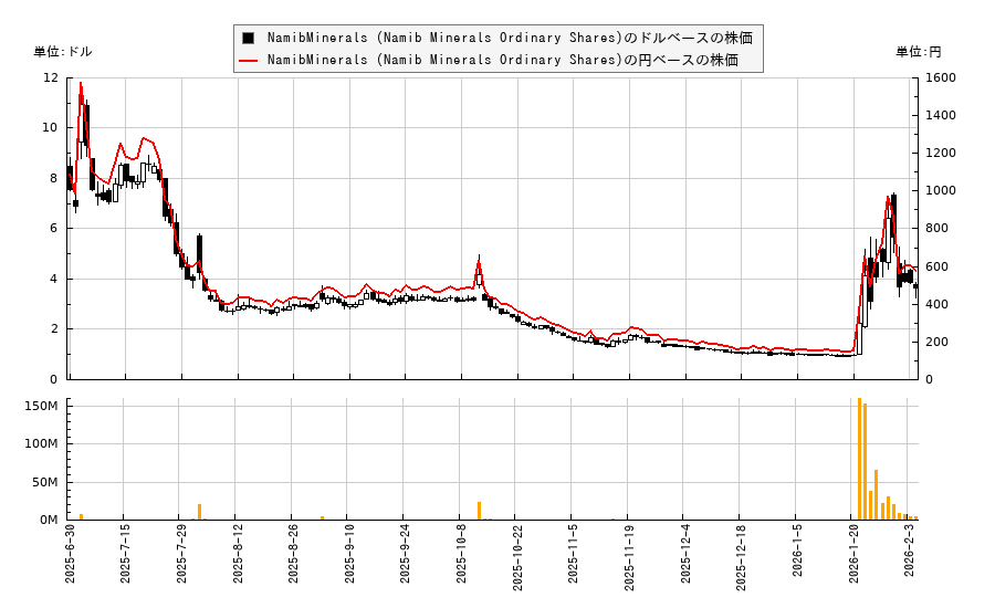 NamibMinerals (Namib Minerals Ordinary Shares)(NAMM)の株価チャート(日本円ベース&ドルベース)