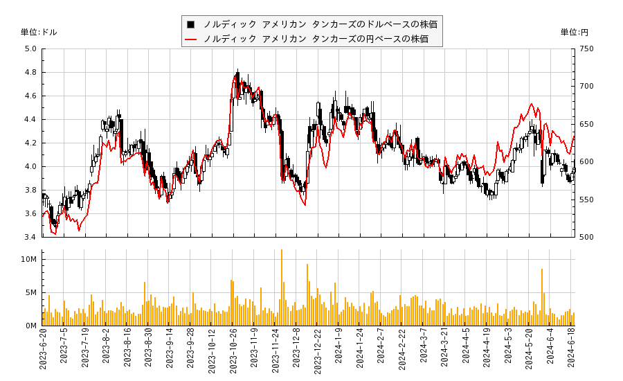 ノルディック アメリカン タンカーズ(NAT)の株価チャート（日本円ベース＆ドルベース）