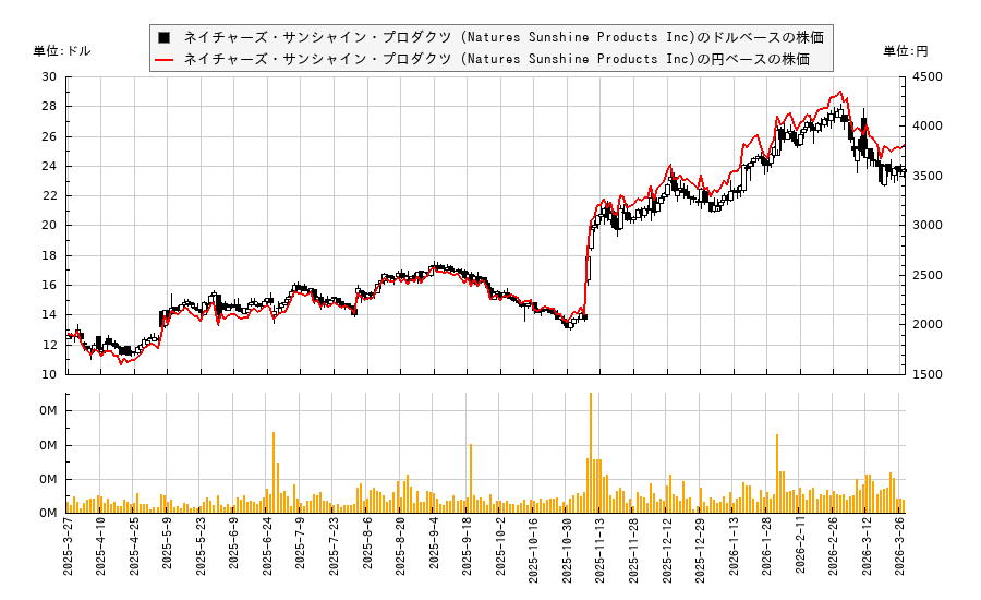 ネイチャーズ・サンシャイン・プロダクツ (Natures Sunshine Products Inc)(NATR)の株価チャート（日本円ベース＆ドルベース）