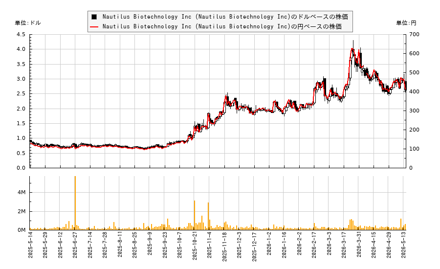 Nautilus Biotechnology Inc (Nautilus Biotechnology Inc)(NAUT)の株価チャート(日本円ベース&ドルベース)