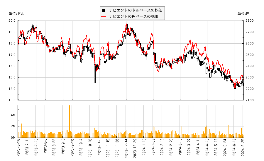 ナビエント(NAVI)の株価チャート（日本円ベース＆ドルベース）
