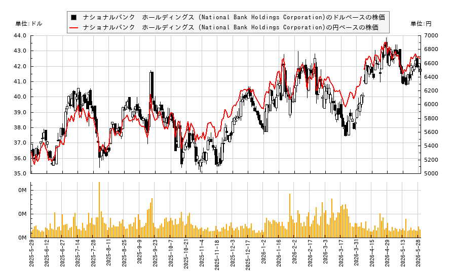ナショナルバンク　ホールディングス (National Bank Holdings Corporation)(NBHC)の株価チャート（日本円ベース＆ドルベース）