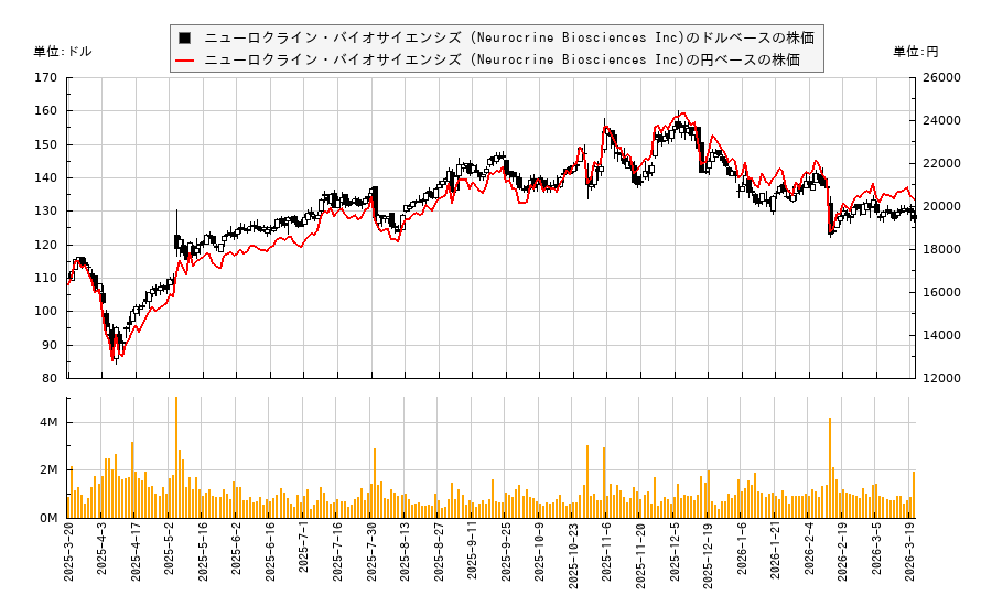 ニューロクライン・バイオサイエンシズ (Neurocrine Biosciences Inc)(NBIX)の株価チャート（日本円ベース＆ドルベース）