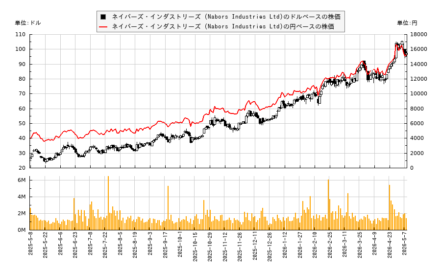 ネイバーズ・インダストリーズ (Nabors Industries Ltd)(NBR)の株価チャート（日本円ベース＆ドルベース）