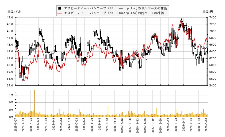 エヌビーティー・バンコープ (NBT Bancorp Inc)(NBTB)の株価チャート（日本円ベース＆ドルベース）