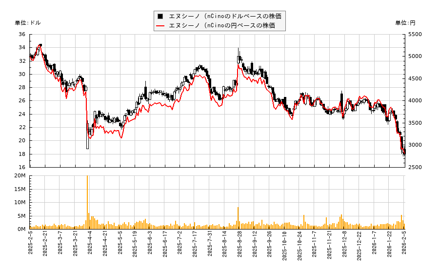 エヌシーノ (nCino(NCNO)の株価チャート（日本円ベース＆ドルベース）