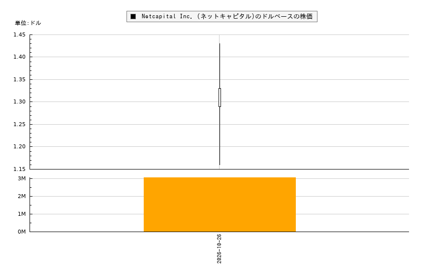 Netcapital Inc. (ネットキャピタル)(NCPL)の株価チャート(日本円ベース&ドルベース)