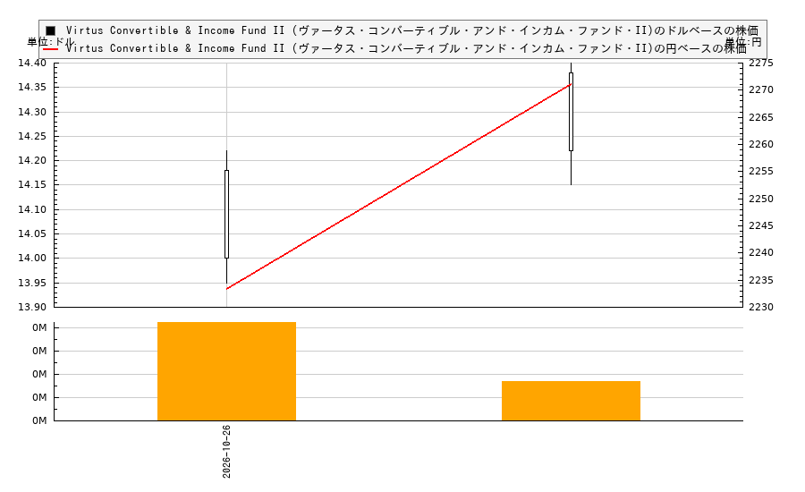 Virtus Convertible & Income Fund II (ヴァータス・コンバーティブル・アンド・インカム・ファンド・II)(NCZ)の株価チャート(日本円ベース&ドルベース)