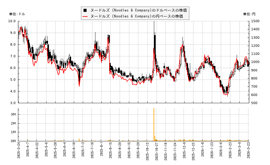 ヌードルズ (Noodles & Company)(NDLS)の株価チャート（日本円ベース＆ドルベース）