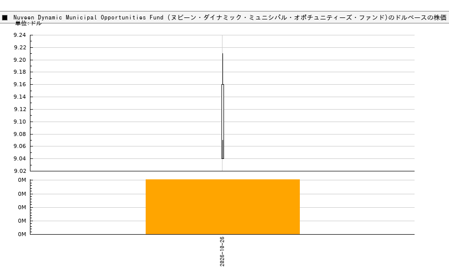 Nuveen Dynamic Municipal Opportunities Fund (ヌビーン・ダイナミック・ミュニシパル・オポチュニティーズ・ファンド)(NDMO)の株価チャート（日本円ベース＆ドルベース）