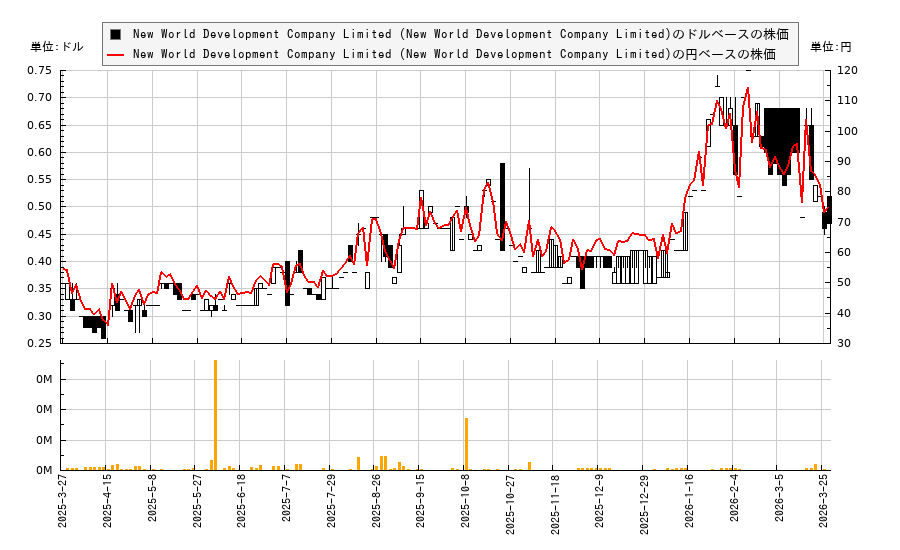 New World Development Company Limited (New World Development Company Limited)(NDVLY)の株価チャート（日本円ベース＆ドルベース）