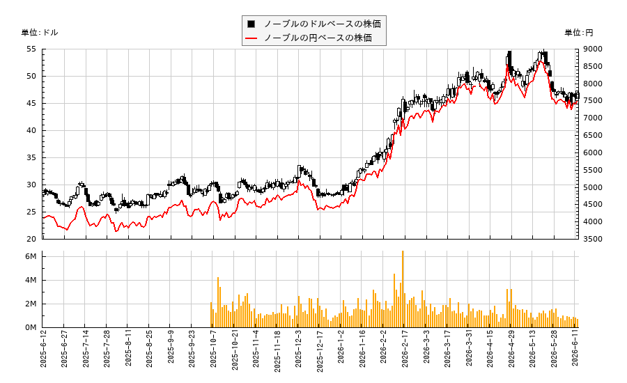 ノーブル(NE)の株価チャート（日本円ベース＆ドルベース）