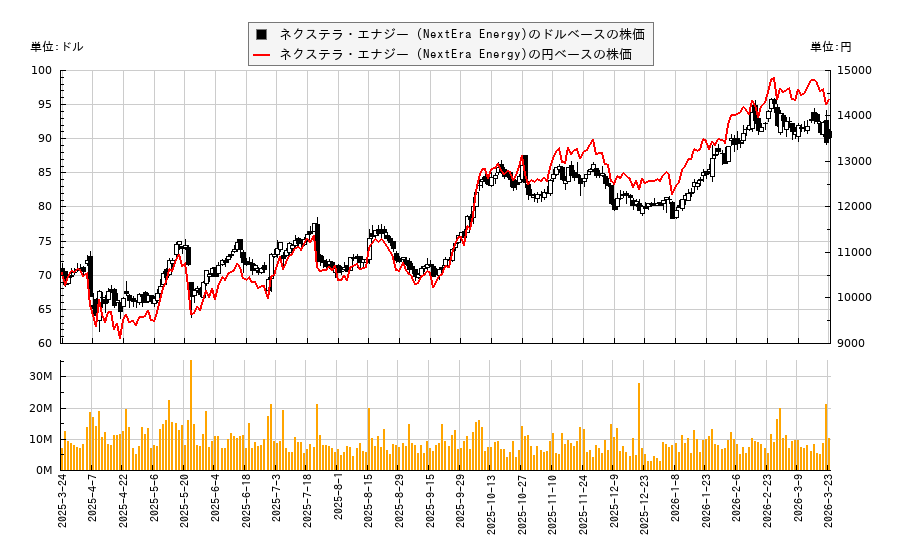 ネクステラ・エナジー (NextEra Energy)(NEE)の株価チャート（日本円ベース＆ドルベース）