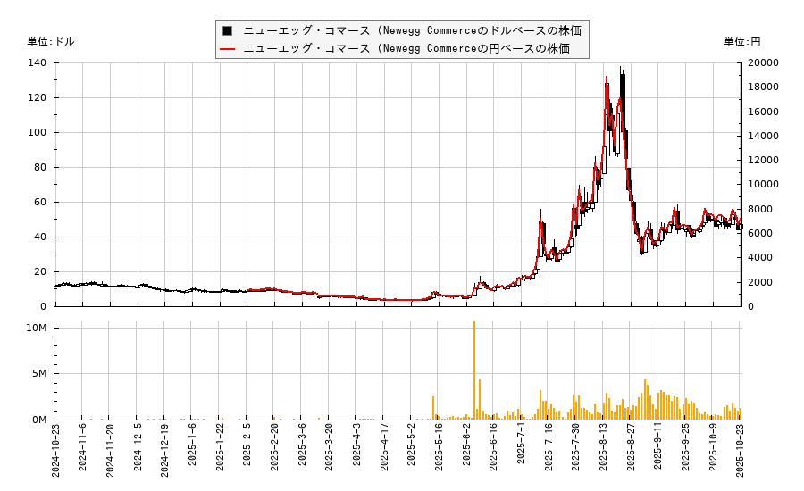 ニューエッグ・コマース (Newegg Commerce(NEGG)の株価チャート(日本円ベース&ドルベース)