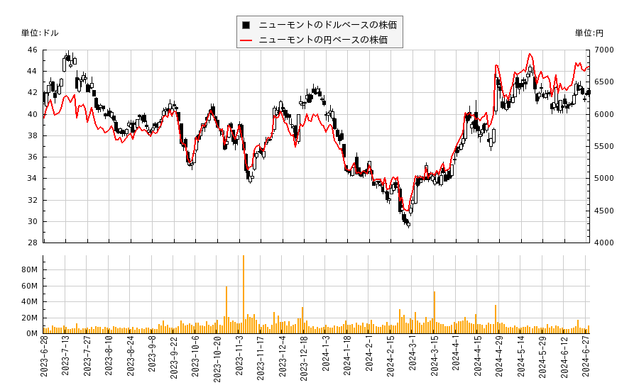 ニューモント(NEM)の株価チャート（日本円ベース＆ドルベース）