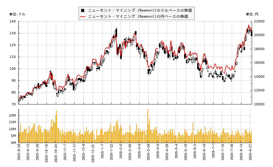 ニューモント・マイニング (Newmont)(NEM)の株価チャート(日本円ベース&ドルベース)