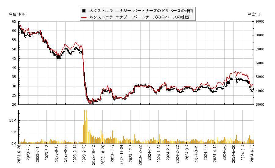 ネクストエラ エナジー パートナーズ(NEP)の株価チャート（日本円ベース＆ドルベース）