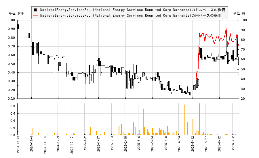 NationalEnergyServicesReu (National Energy Services Reunited Corp Warrants)(NESRW)の株価チャート（日本円ベース＆ドルベース）