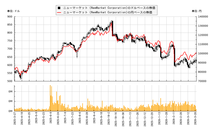 ニューマーケット (NewMarket Corporation)(NEU)の株価チャート（日本円ベース＆ドルベース）